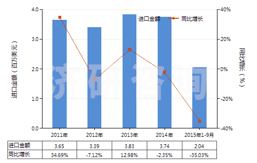 2011-2015年9月中國尼龍或其他聚酰胺短纖（已梳或經(jīng)其他紡前加工）(HS55061090)進口總額及增速統(tǒng)計